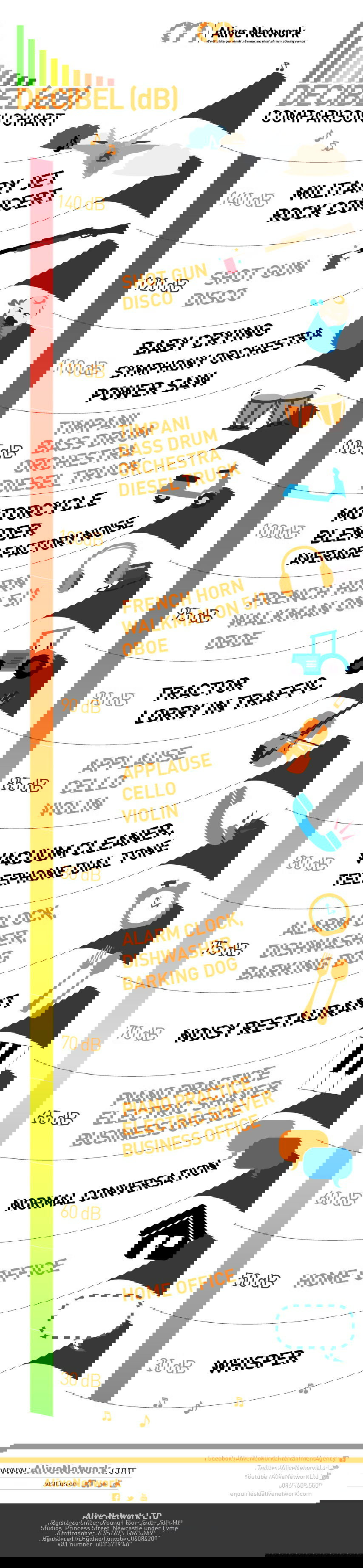 Decibel Comparison Chart
